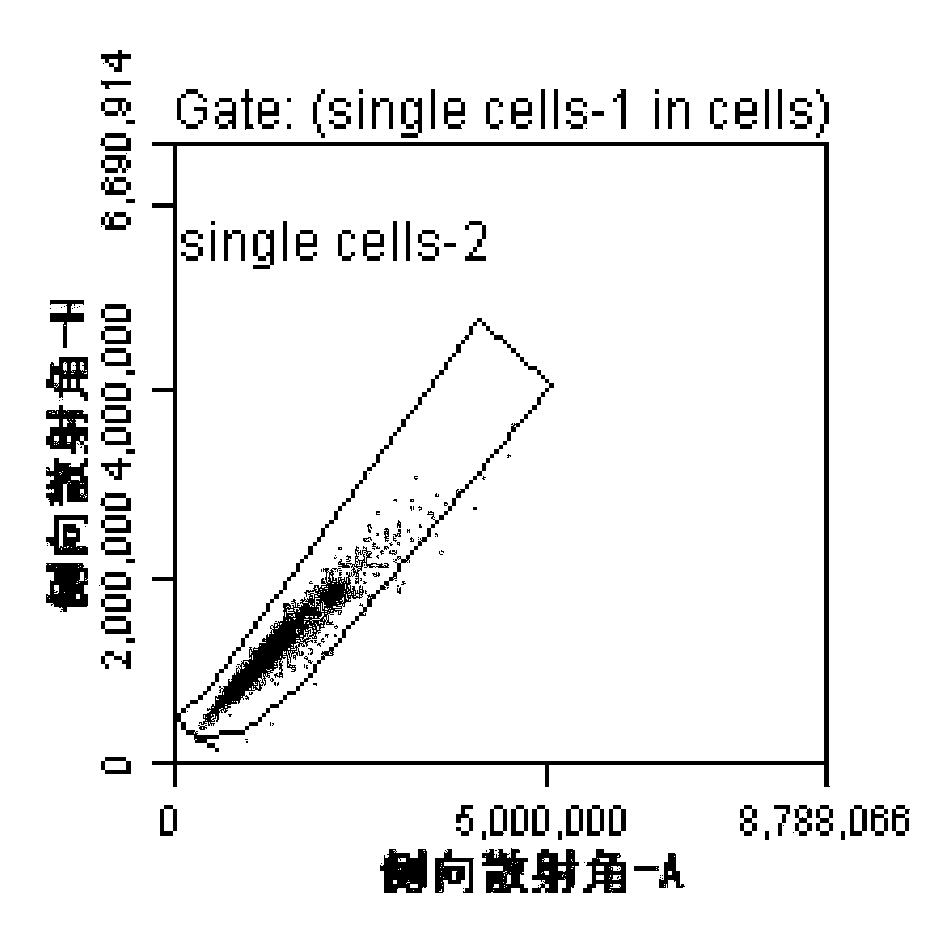 Gamma-H2AX based biomarker genetic toxicity detection method