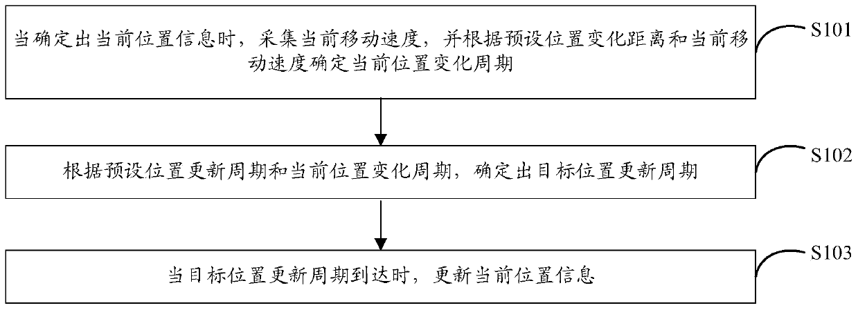 Positioning update method and device, and storage medium