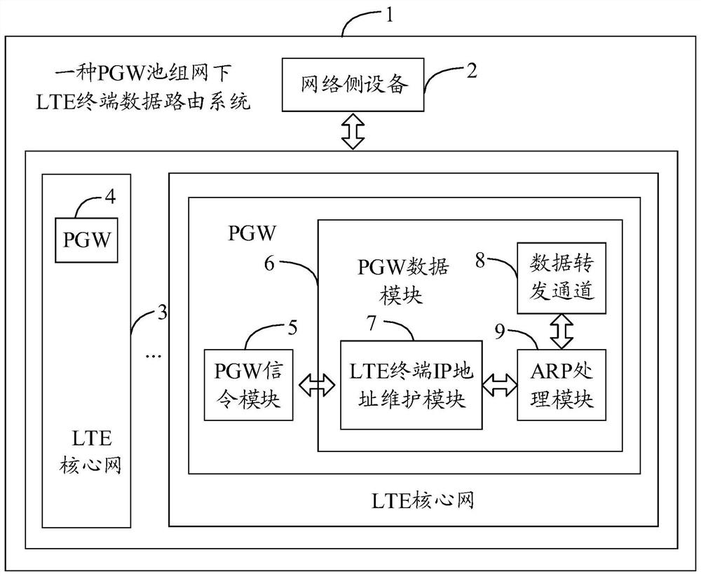 A method and system for routing LTE terminal data in a PGW pool network