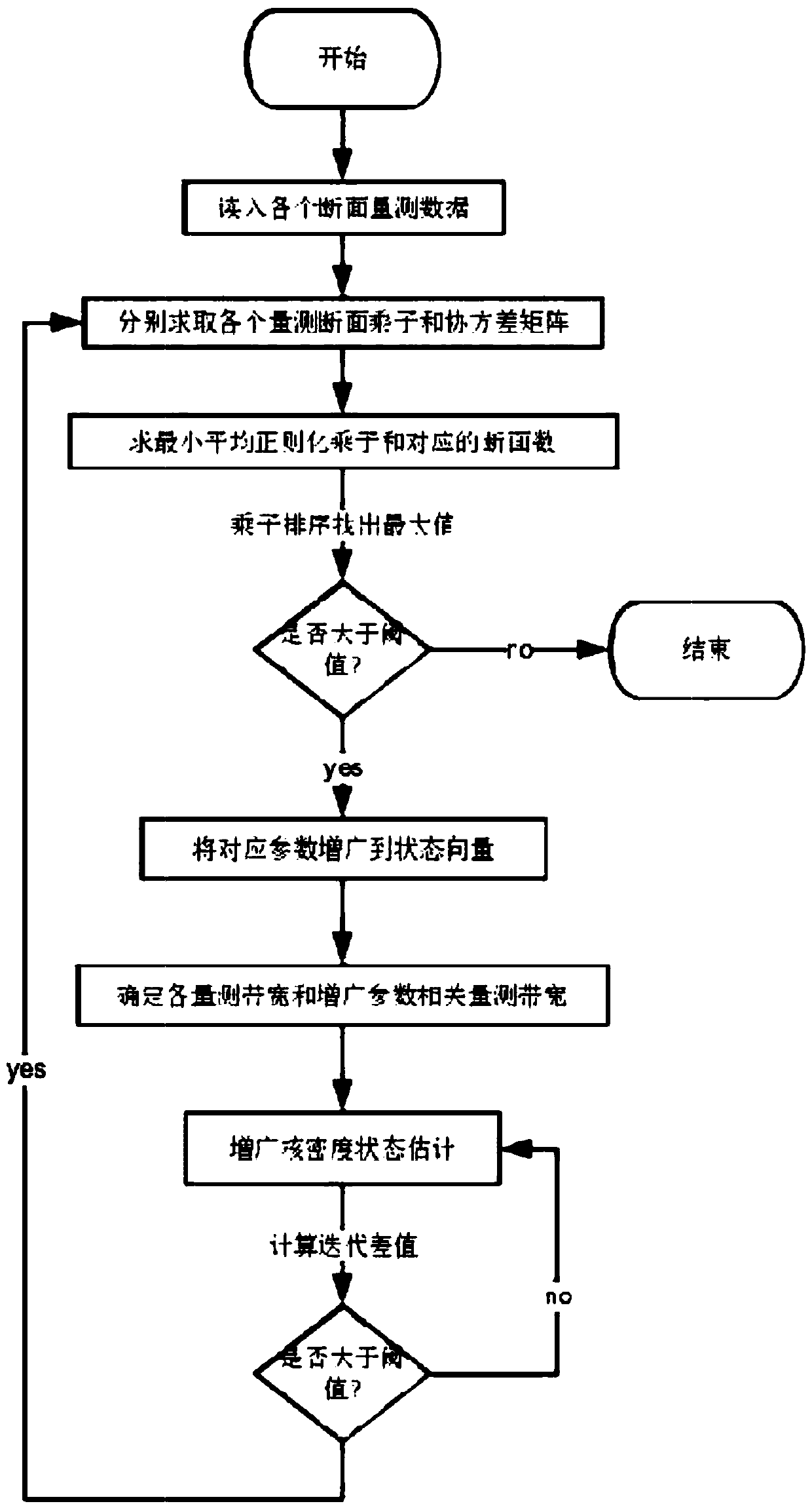 Two-stage parameter estimation method