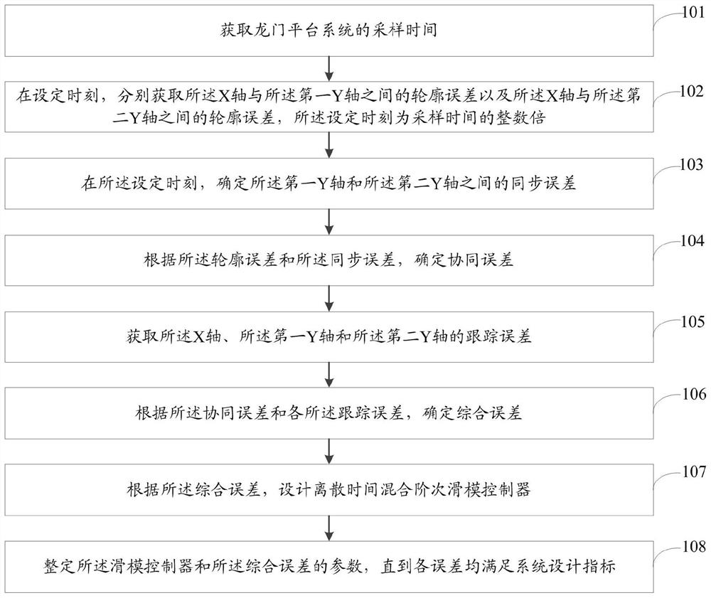 A Contour Tracking and Bilateral Synchronization Cooperative Control Method and System for a Gantry Platform