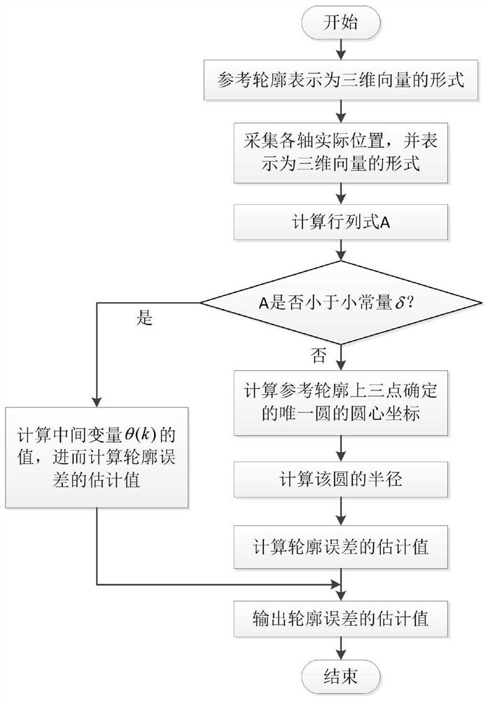 A Contour Tracking and Bilateral Synchronization Cooperative Control Method and System for a Gantry Platform