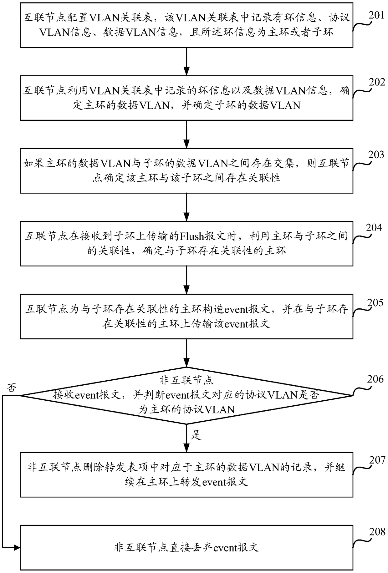 A method and device for associating primary and sub-rings through data vlan