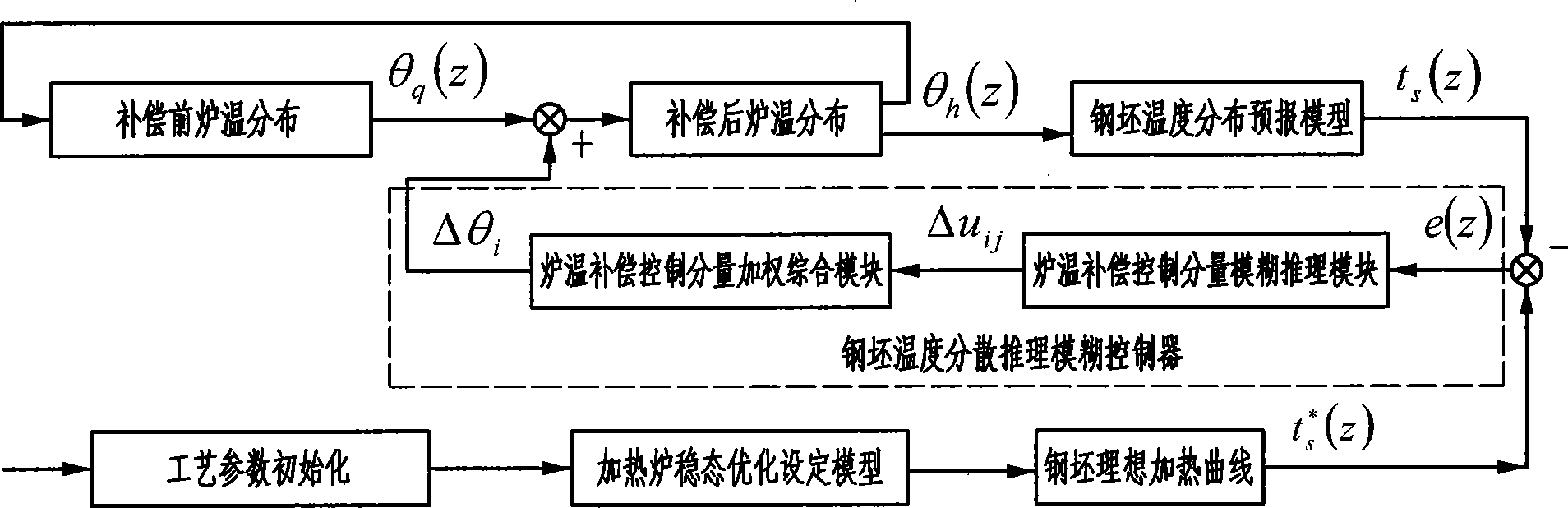 Fuzzy control method for temperature distribution of inner steel bloom of heating stove