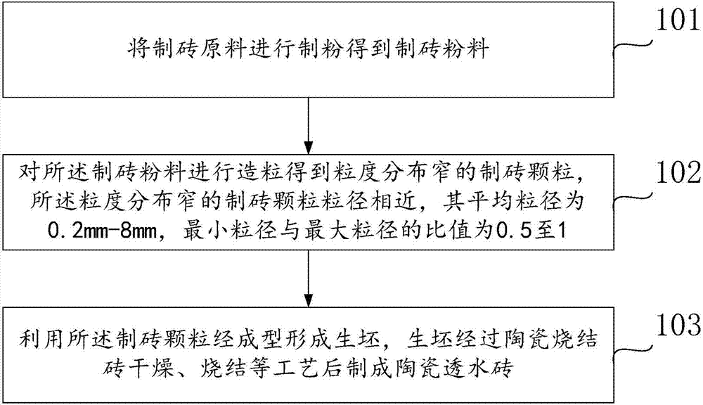 Method for preparing ceramic water permeable brick by virtue of granulation process