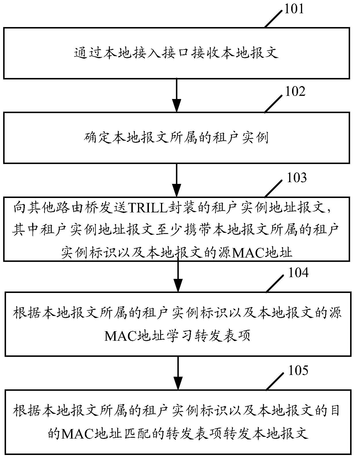 Message forwarding method and device applied in trill network