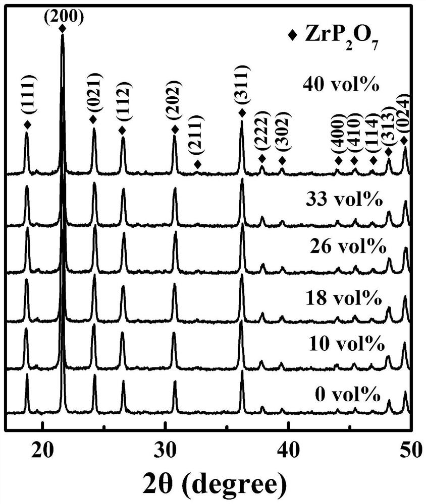 A kind of anti-sintering zirconium pyrophosphate porous ceramic and its preparation method