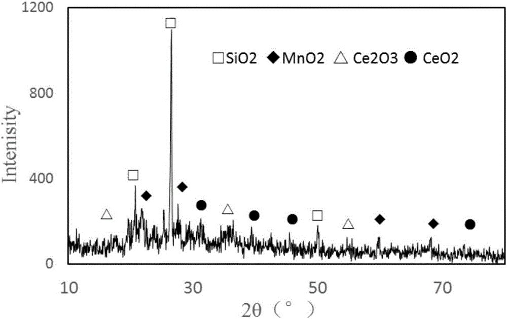 Preparation method of modified fly ash supporting manganese and cerium ...