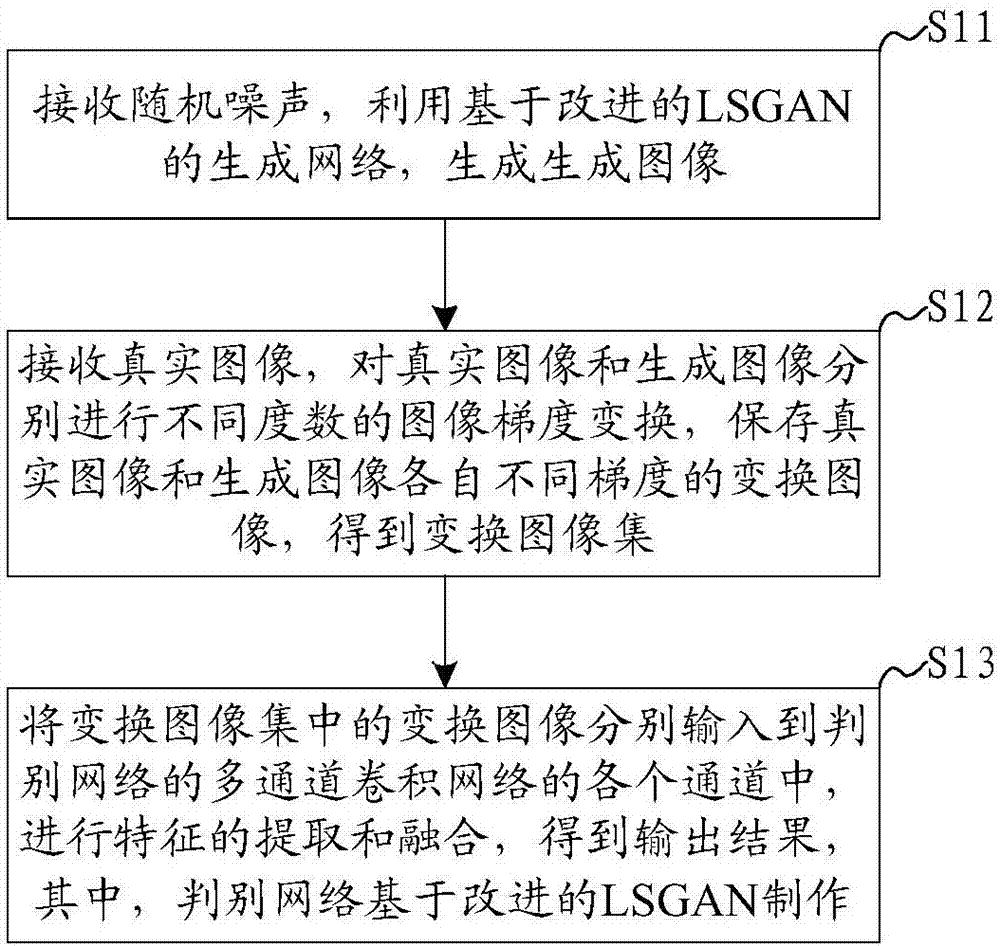 GAN image processing method and system