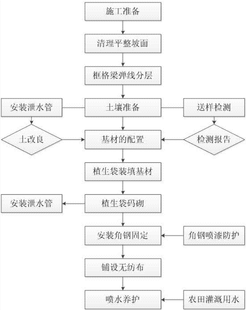 Construction method for road embankment excavation slope sash beam slope protection stacked seed-nutriment-soil sack greening