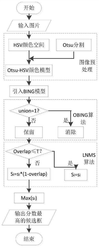 A real-time detection method for UAVs in dynamic environments