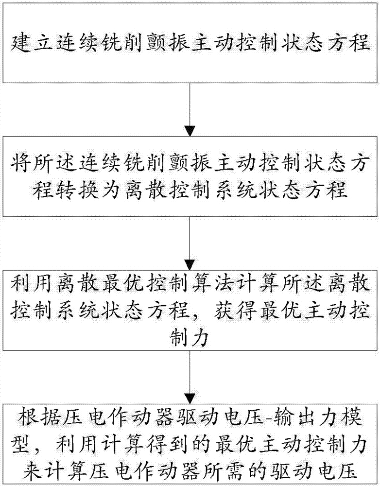 A method and system for active control of chatter time delay in electric spindle milling