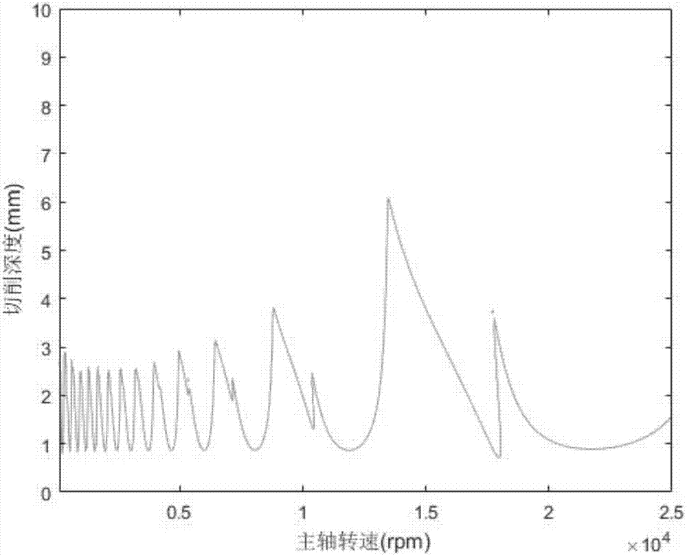 A method and system for active control of chatter time delay in electric spindle milling