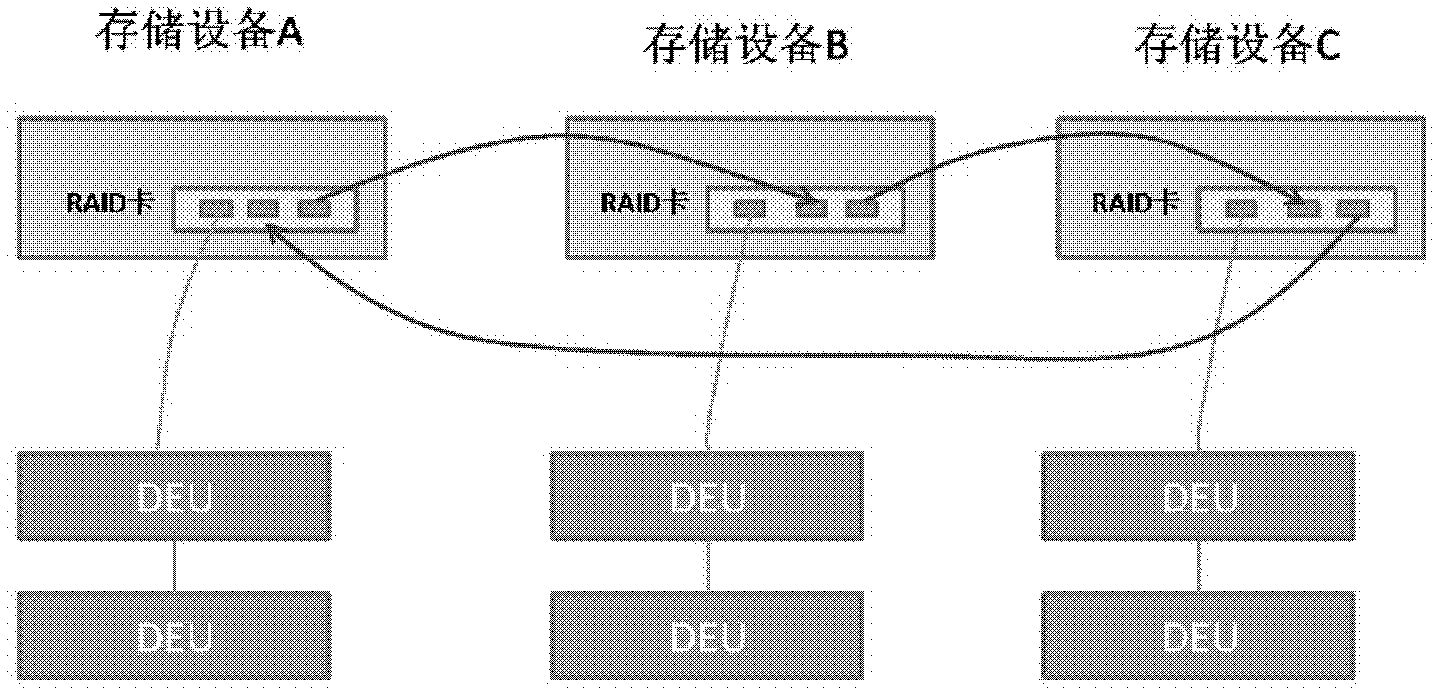 Cascading method and equipment for storage devices