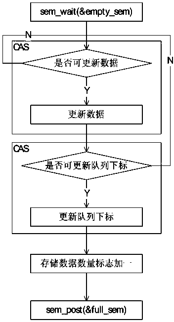 Method for achieving unlocked concurrence message processing mechanism