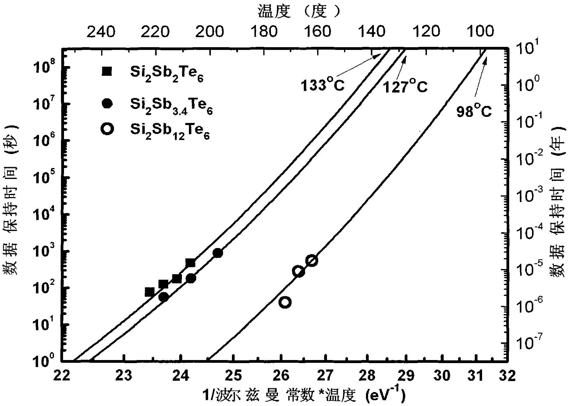 Antimony-rich Si-Sb-Te sulfur group compound phase-change material for phase change memory