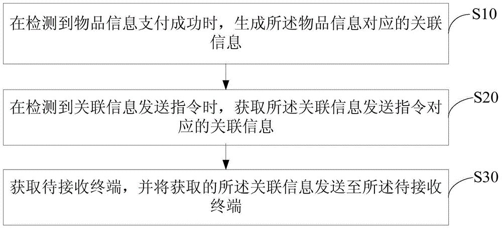 Article information sharing method and apparatus