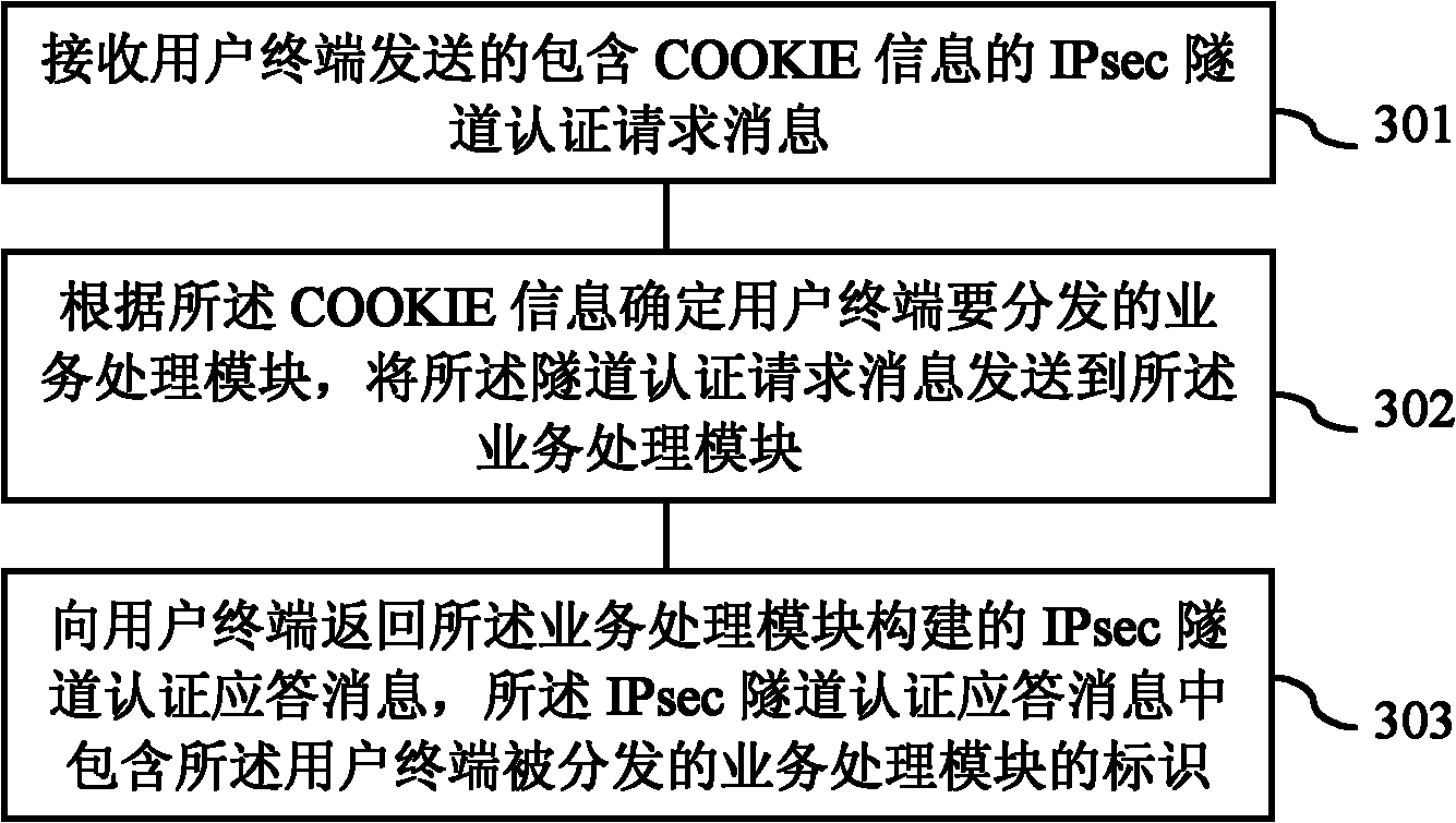 Method and device for realizing load sharing of access gateway