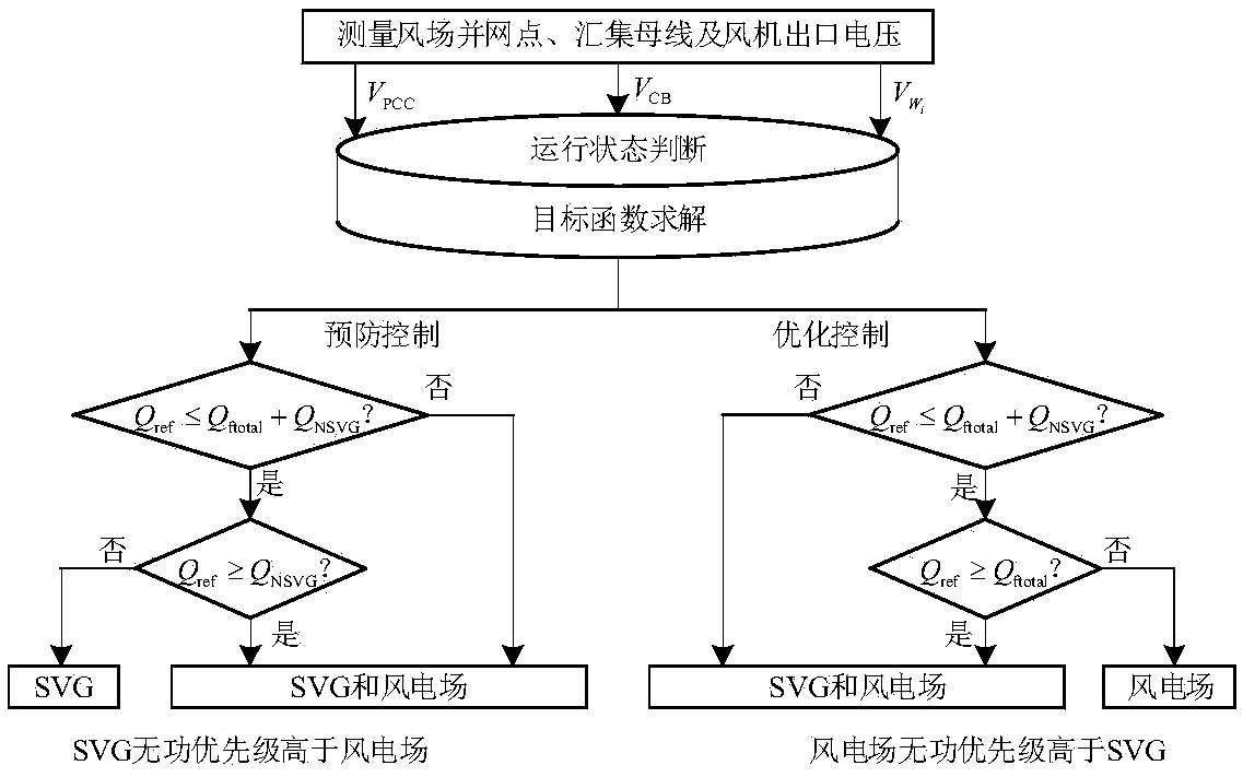 Layered model predictive control (MPC)-based wind power reactive voltage synergic control system