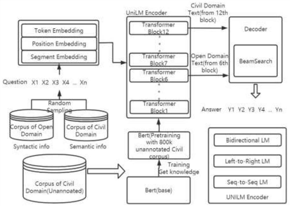 Natural language problem generation method in civil construction information field based on Transformer