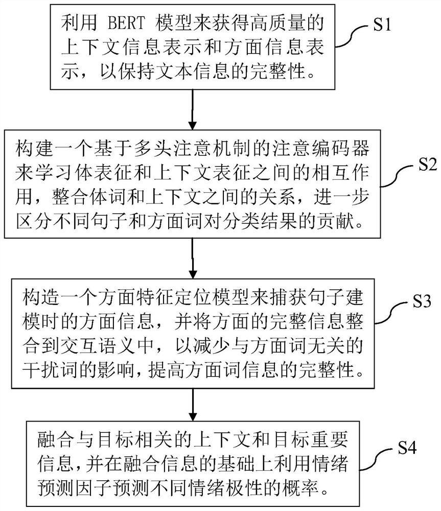 Aspect-level sentiment analysis method and model based on BERT and aspect feature positioning model