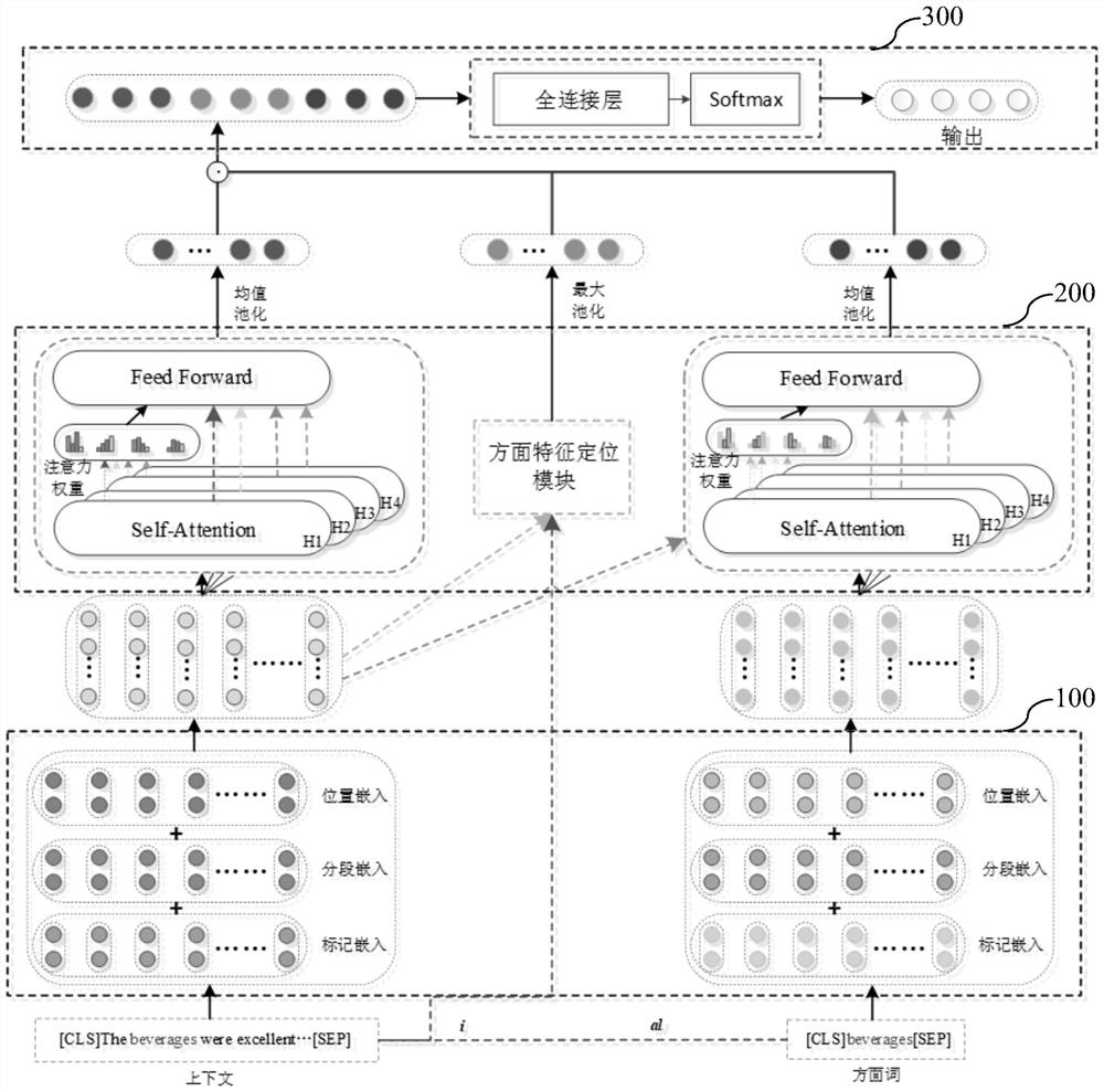 Aspect-level sentiment analysis method and model based on BERT and aspect feature positioning model