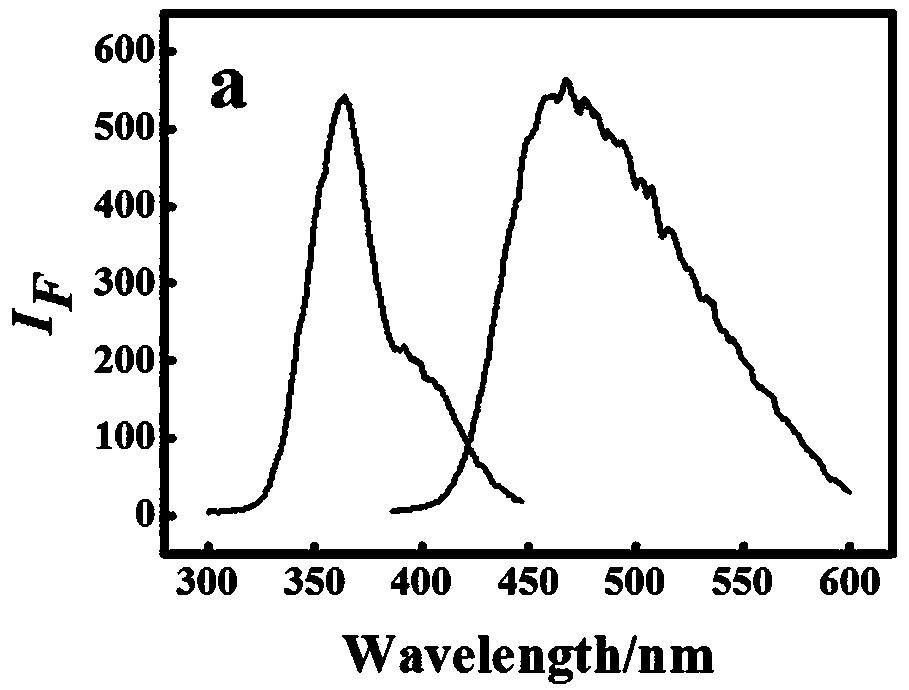 Method for detecting pH of solution by rapid microwave synthesis of carbon dots from phloroglucinol as carbon source