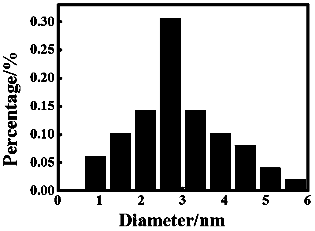 Method for detecting pH of solution by rapid microwave synthesis of carbon dots from phloroglucinol as carbon source