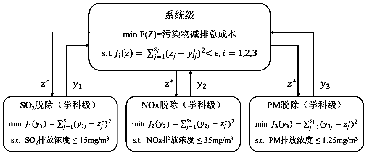 A global optimization method for an ultra-low emission multi-pollutant collaborative removal system