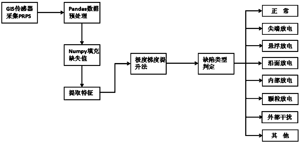 GIS (Gas Insulated Switchgear) internal partial discharge defect recognition method based on PRPS signals