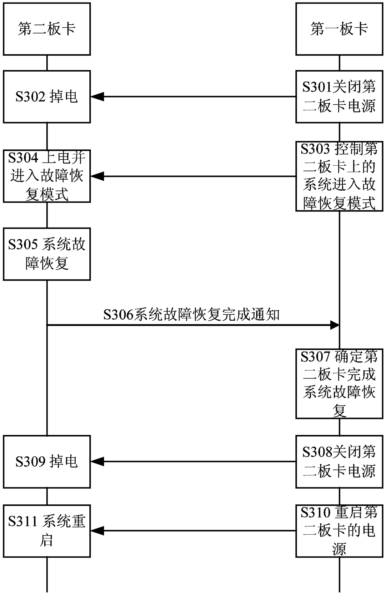 System fault recovery method and device