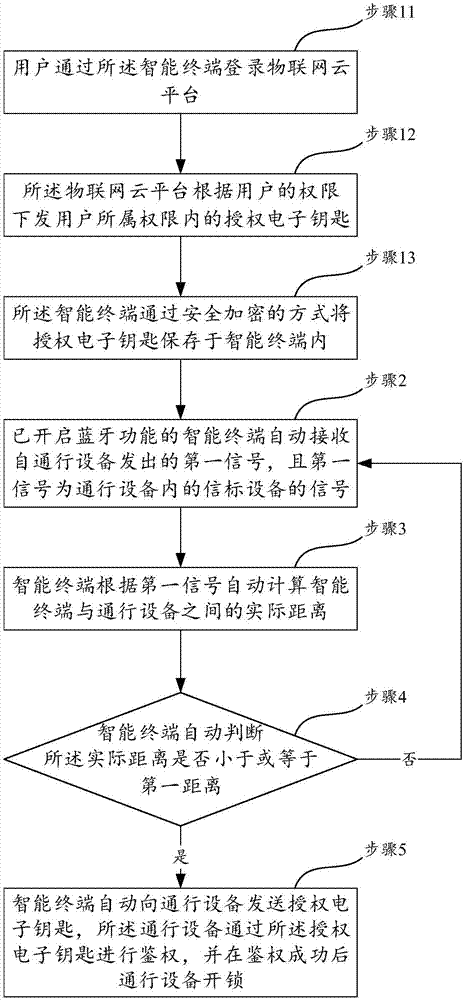 Passing device control method based on bluetooth distance sensing and control system thereof