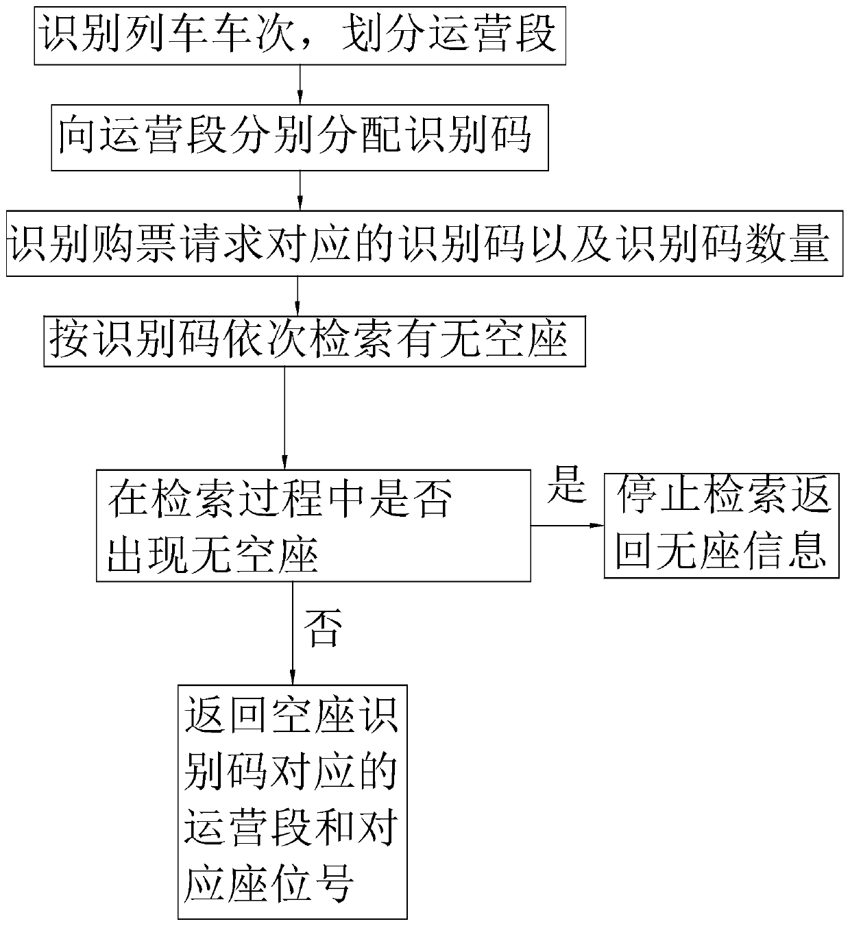 Train ticket distribution method