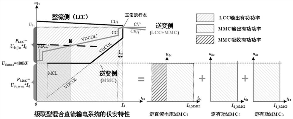 A Coordinated Control Method for Improving the Stability of Cascaded Hybrid HVDC Transmission System