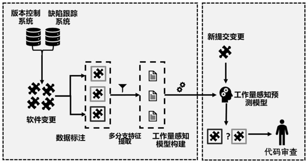 A workload-aware multi-branch software change-level defect prediction method