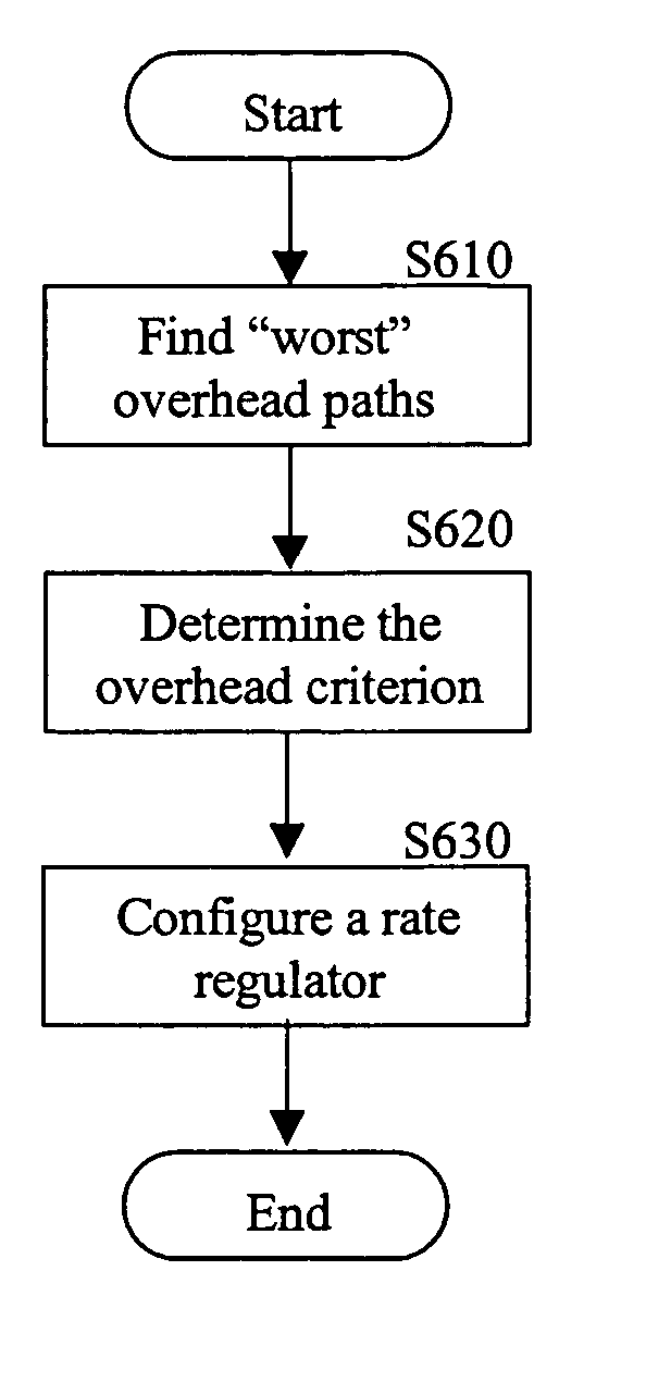 Method and device for charging for uncounted network traffic overhead