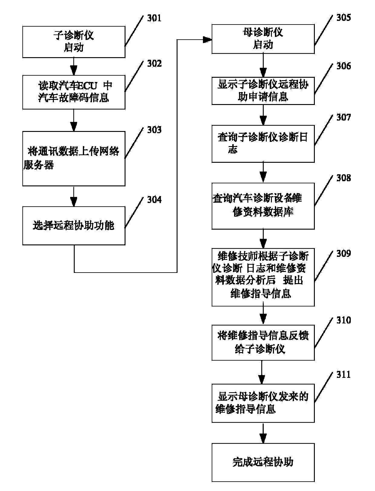 Automobile fault diagnosis system and method