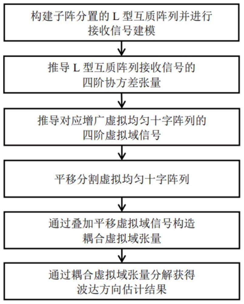 Direction of Arrival Estimation Method for l-Type Coprime Arrays Based on Coupling Tensor Decomposition