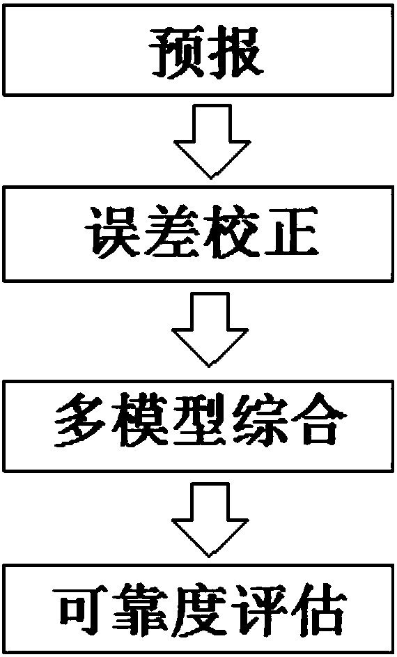 Four-step-coupled middle and long term hydrologic forecasting method