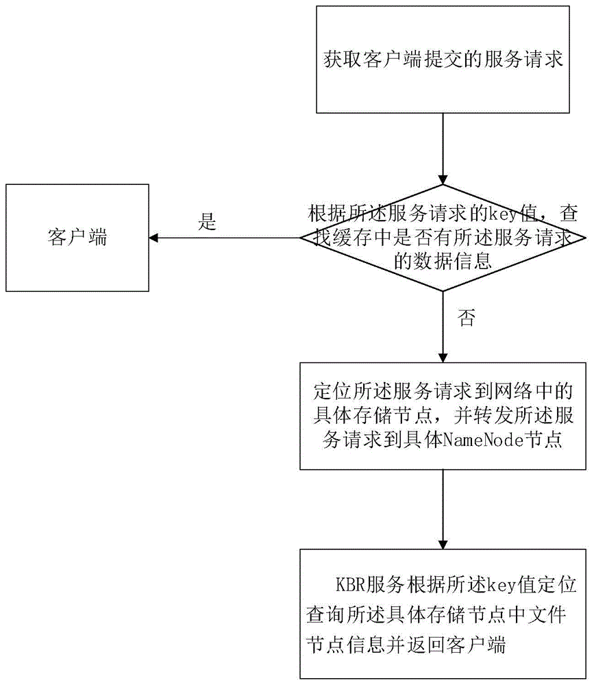 Massive small file storage and management method and system