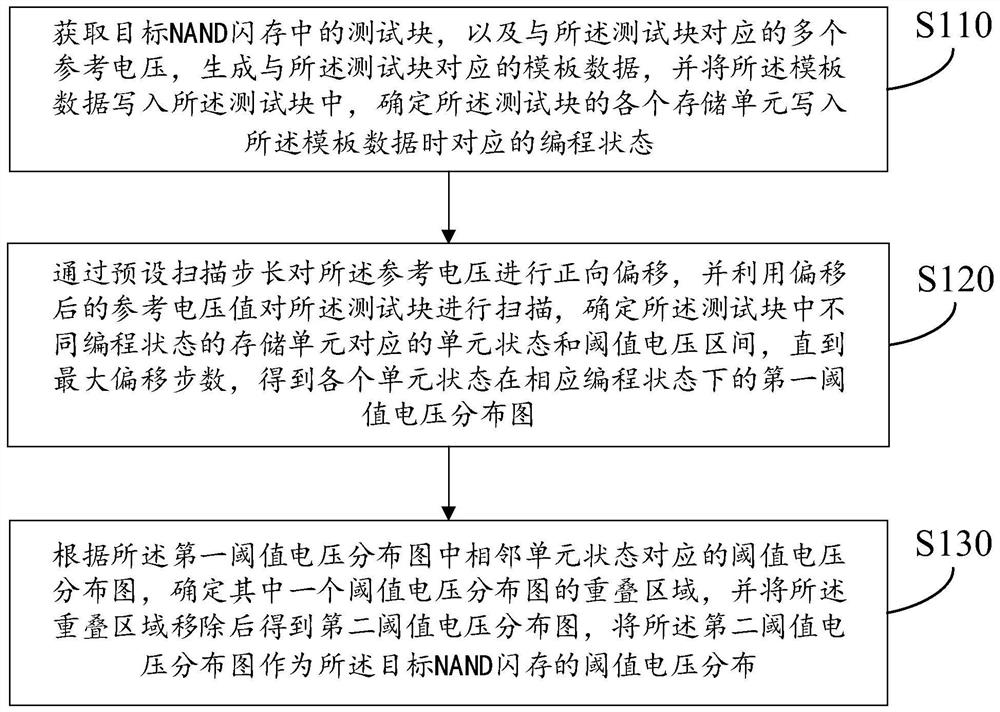 Method, device and storage medium for measuring threshold voltage distribution in nand flash memory