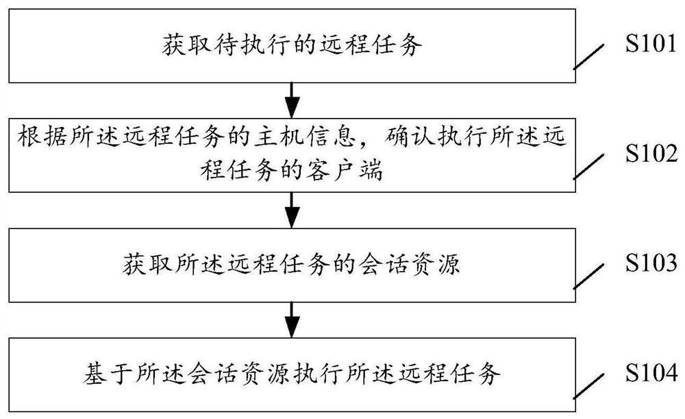 Remote task execution method and device, and storage medium