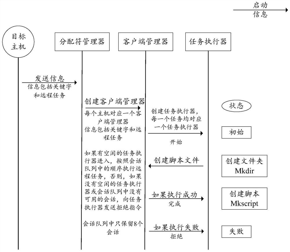 Remote task execution method and device, and storage medium