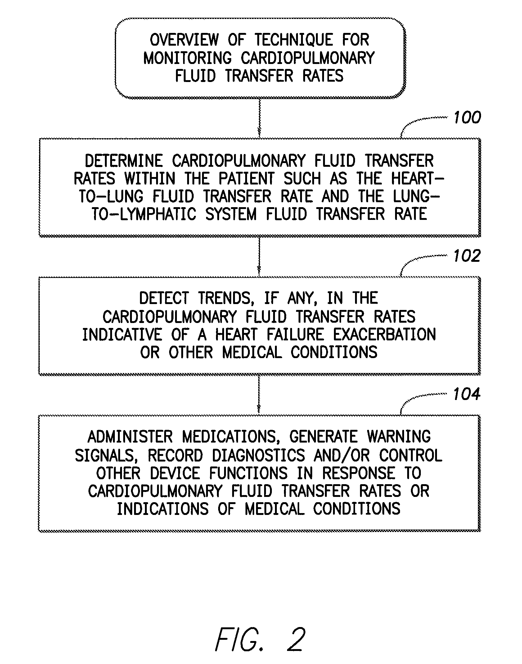 System and method for monitoring cardiopulmonary fluid transfer rates using an implantable medical device