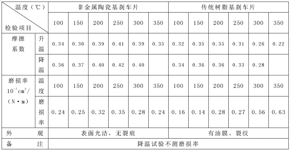 Nonmetal ceramic matrix drum brake pad for bus and preparation method thereof