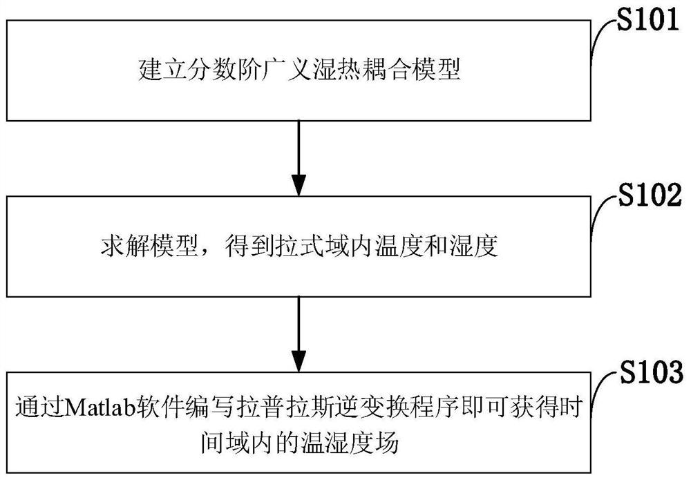 Steam-cured concrete damp-heat elastic response prediction method, system, storage medium and program