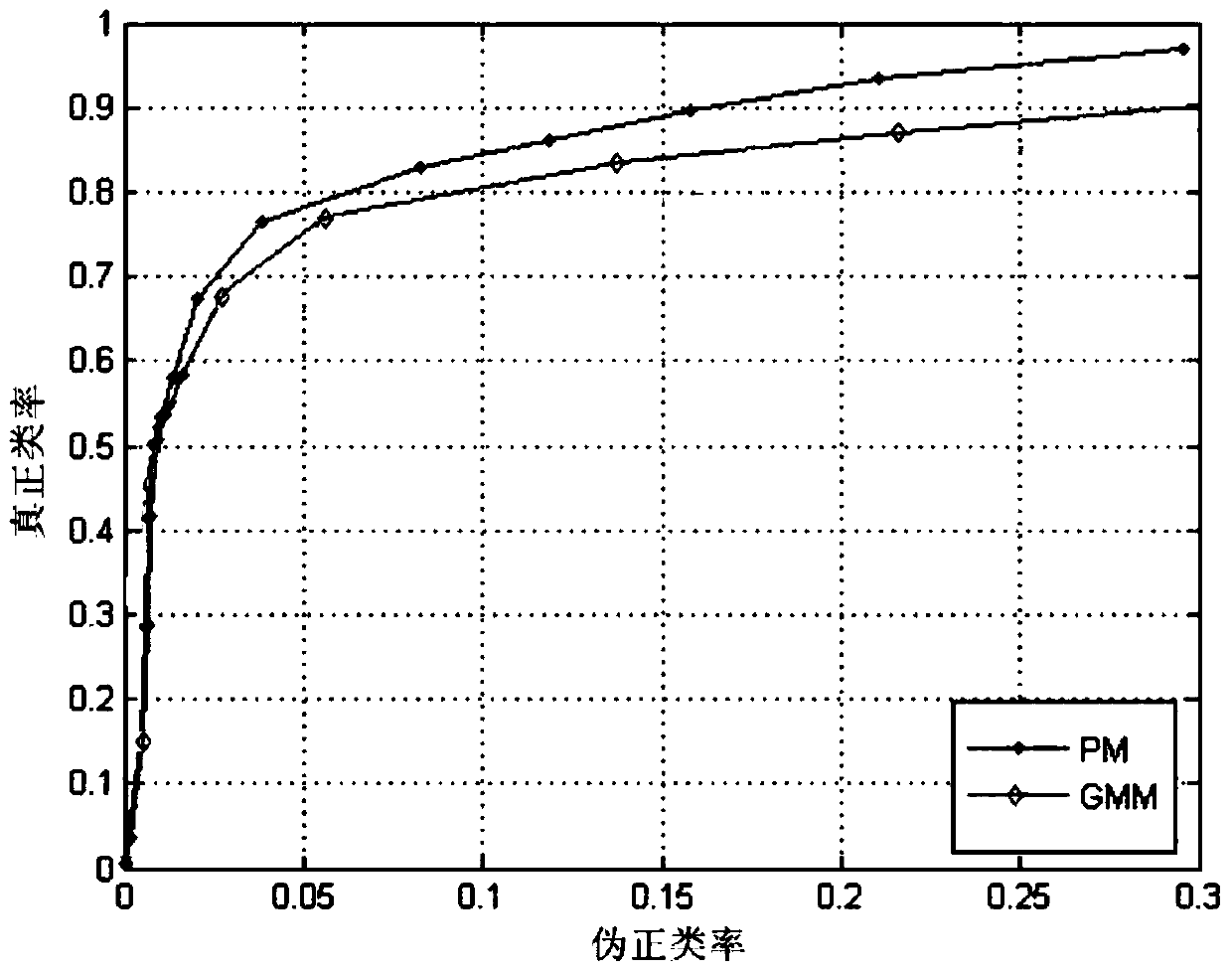 Intelligent mobile terminal anti-noise interference moving target extraction method