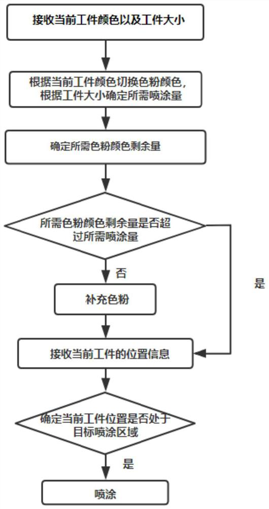 Automatic powder spraying method and system