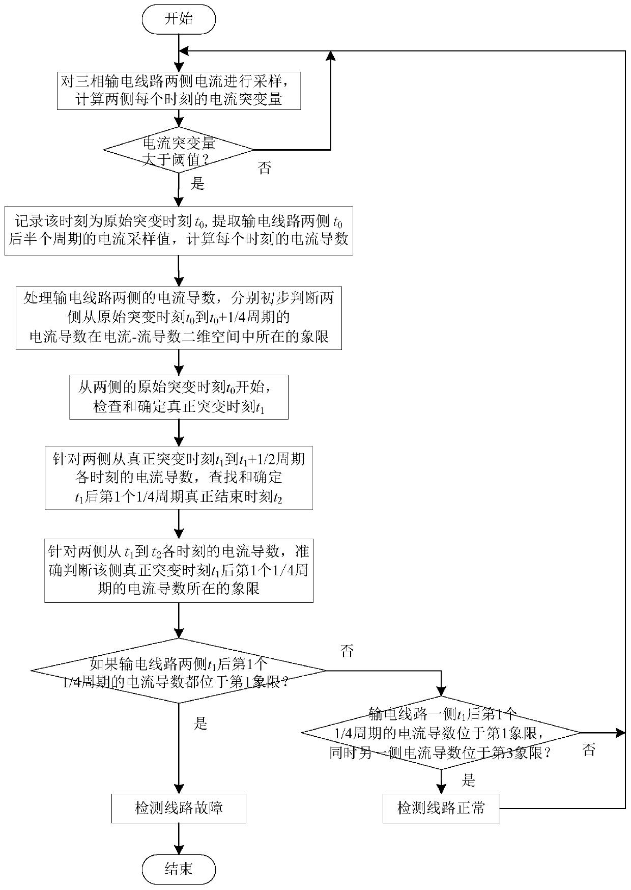 Transmission line fault detection method based on current-current derivative two-dimensional space