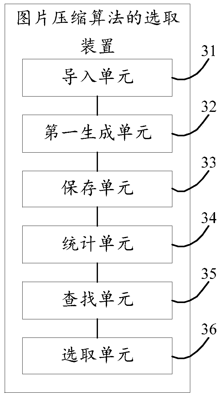 A picture compression algorithm selection method and device